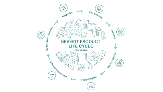 Ilustração circular do princípio de Ecodesign da Geberit, com as fases do ciclo de vida do produto (© Geberit) Ilustração circular do princípio de Ecodesign da Geberit, com as fases do ciclo de vida do produto (© Geberit)