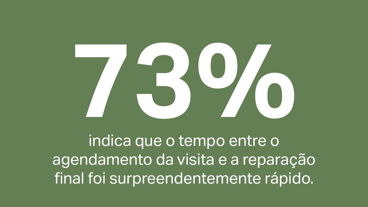 96% dos clientes classificaram o tempo decorrido entre a marcação da consulta e o serviço final como rápido ou excecionalmente rápido