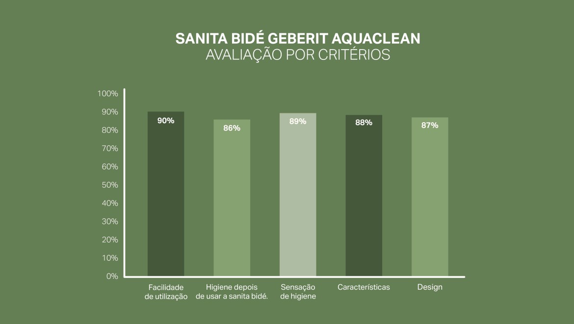 Escala de satisfação do cliente para a Geberit AquaClean