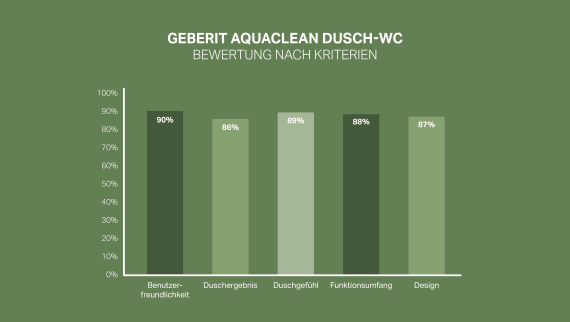 92% dos clientes estão satisfeitos ou muito satisfeitos com a Geberit AquaClean